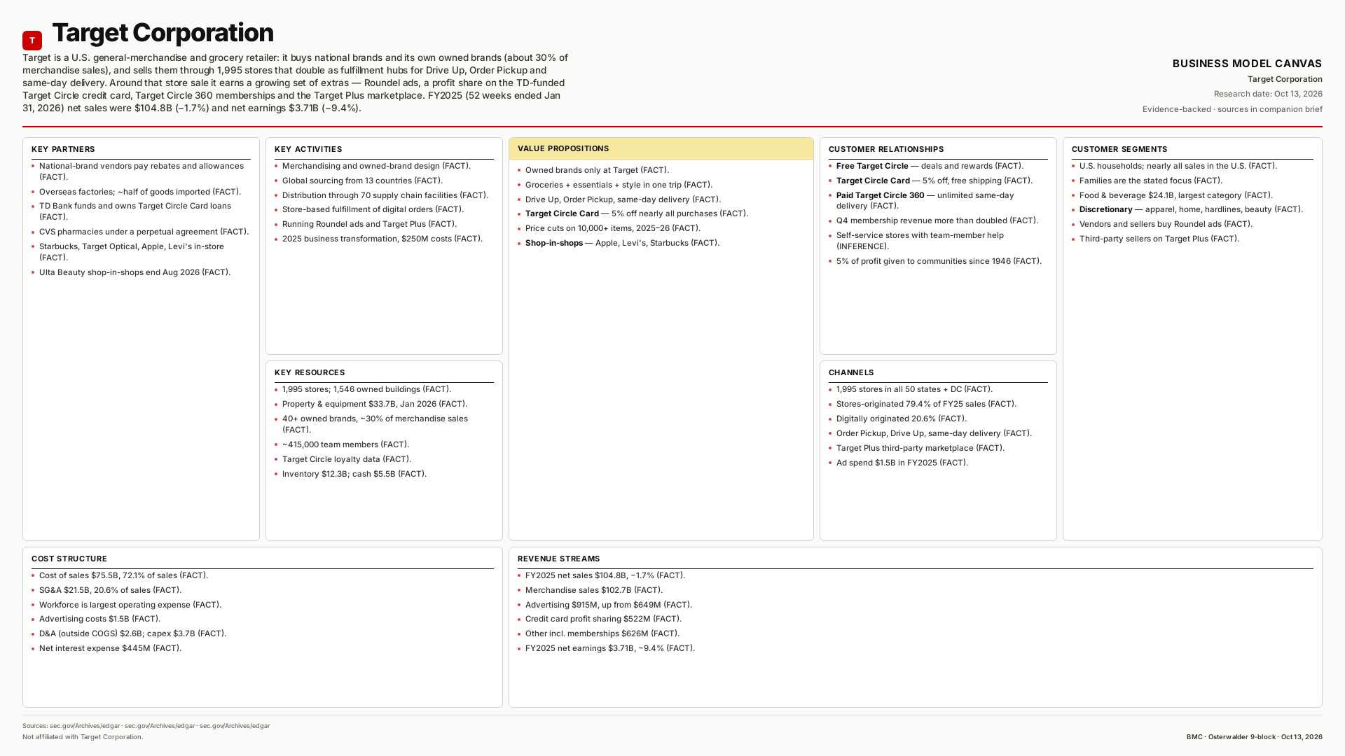 Target Corporation Business Model Canvas