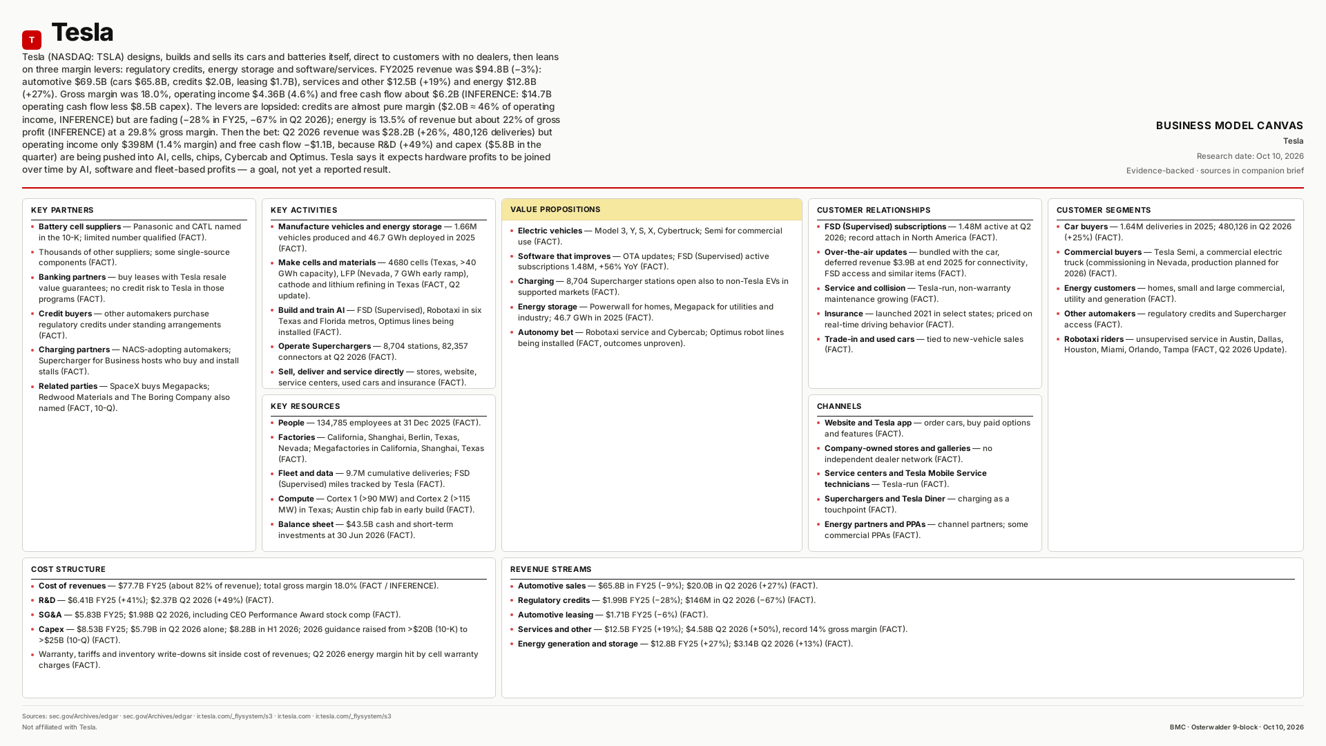 Tesla Business Model Canvas