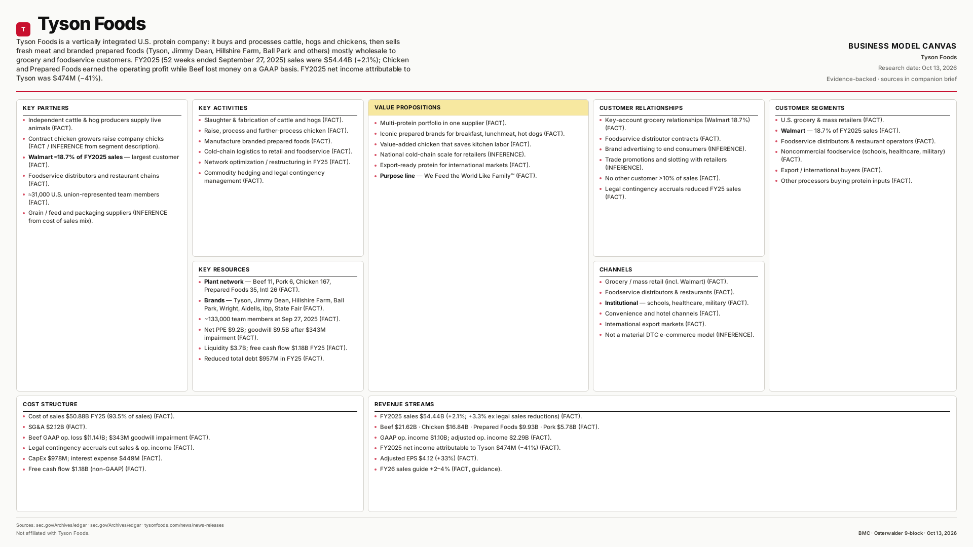Tyson Foods Business Model Canvas