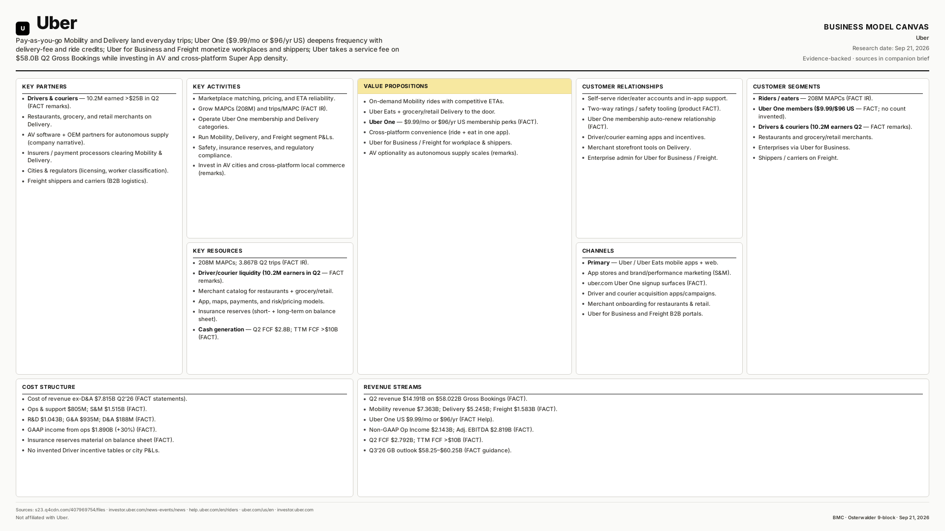 Uber Business Model Canvas