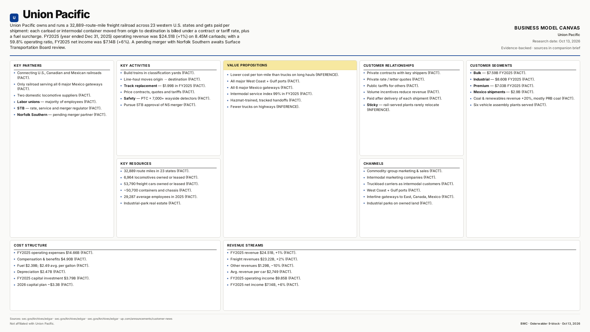 Union Pacific Business Model Canvas