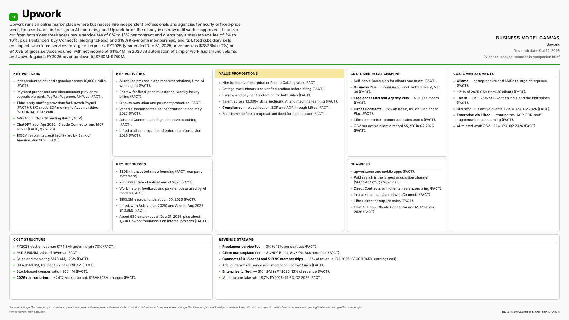 Upwork Business Model Canvas