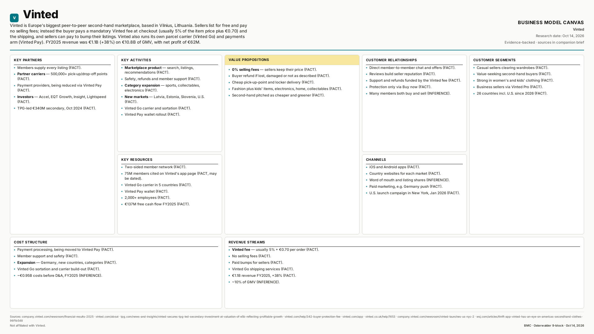 Vinted Business Model Canvas