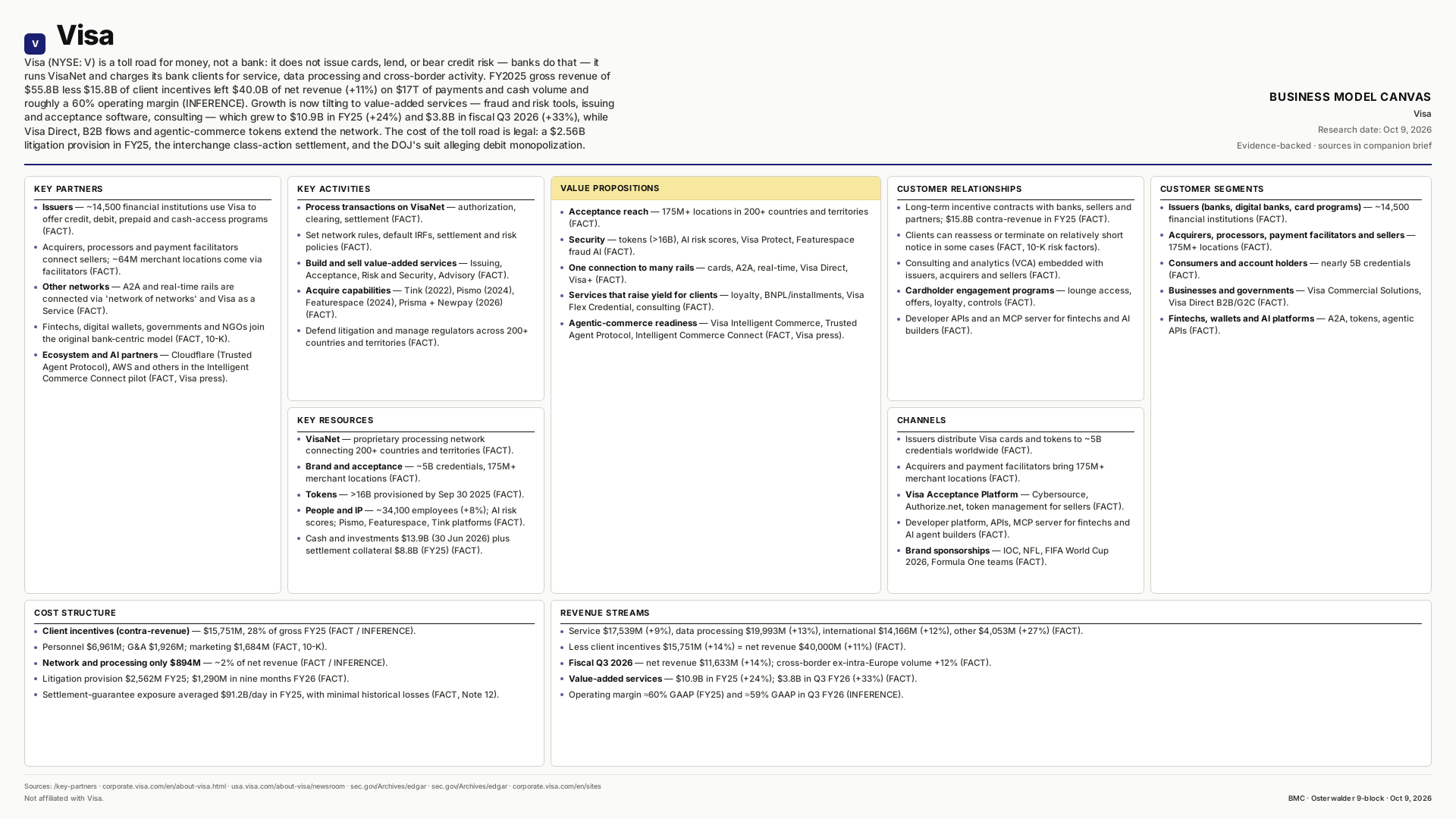 Visa Business Model Canvas