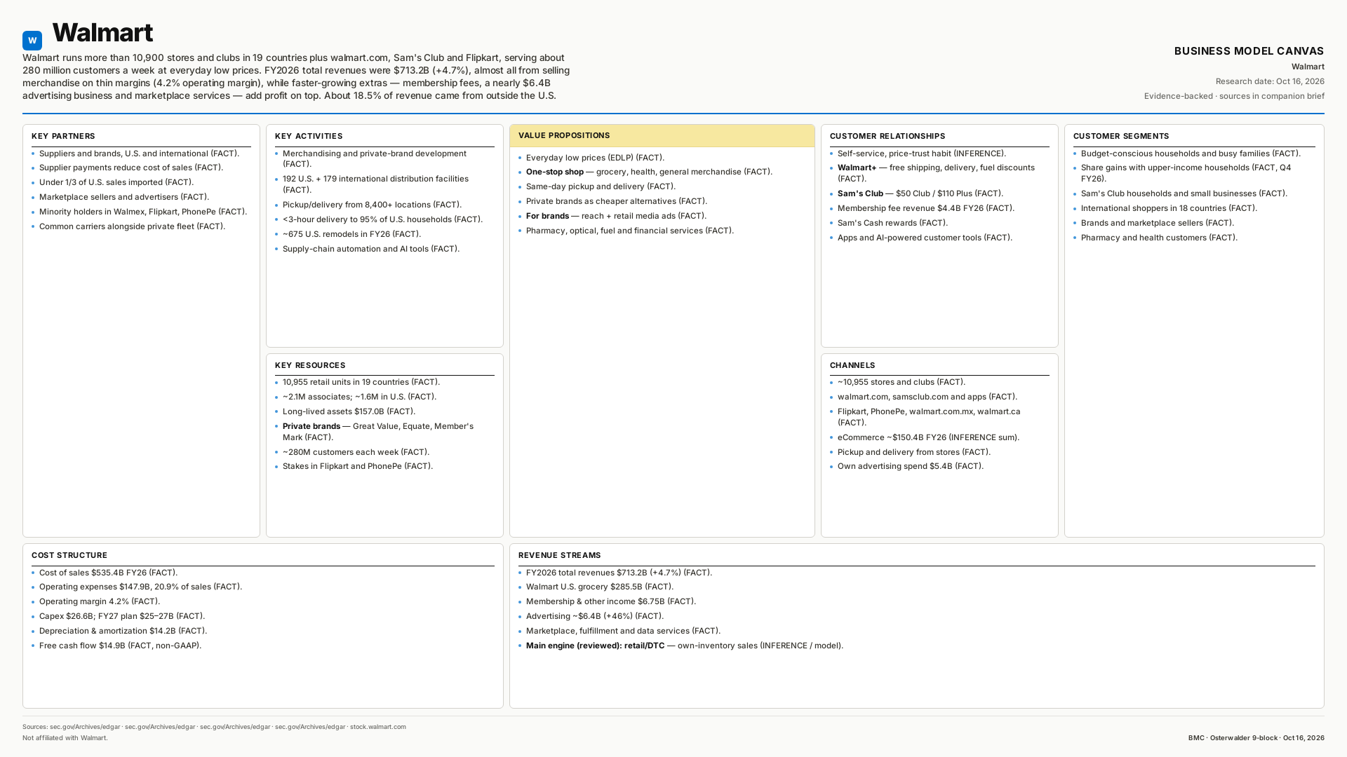 Walmart Business Model Canvas