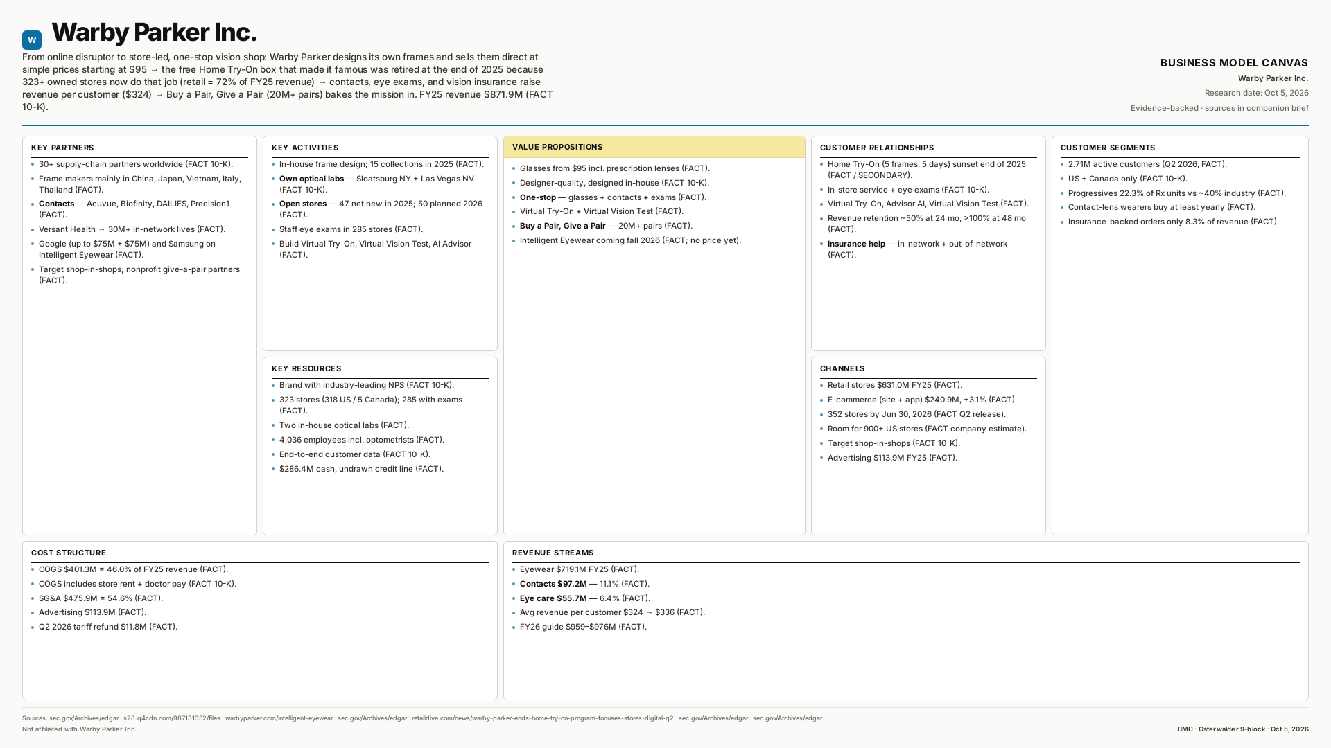 Warby Parker Inc. Business Model Canvas