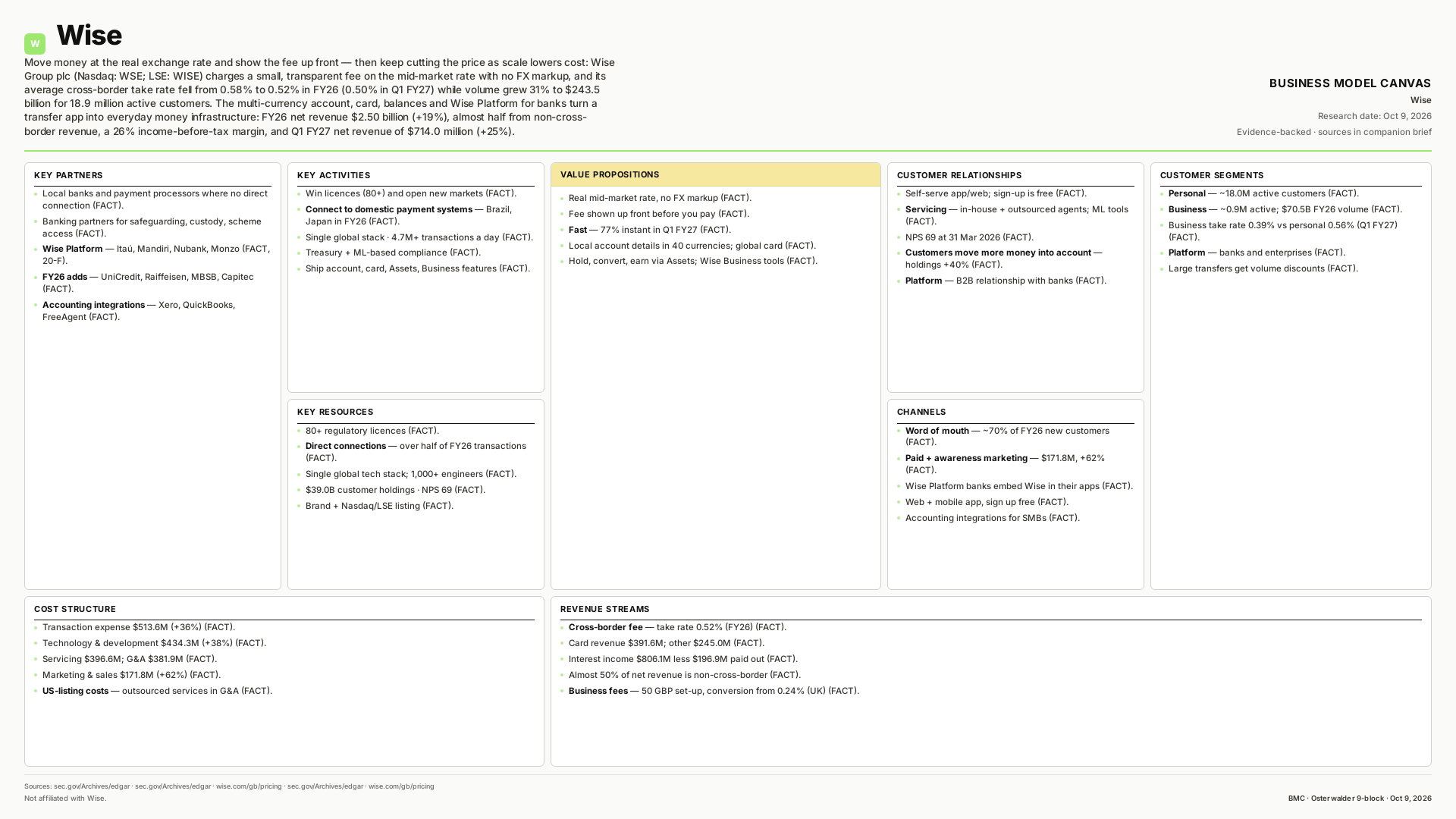 Wise Business Model Canvas