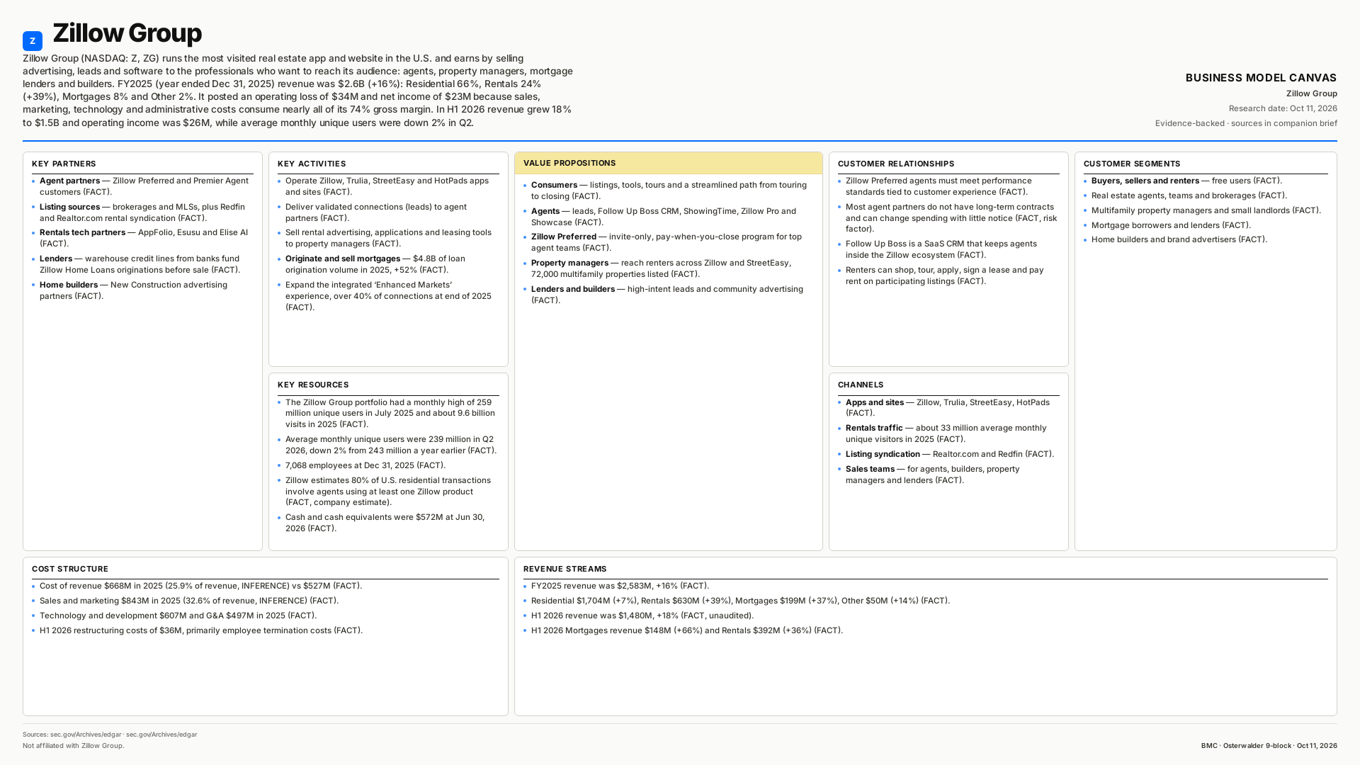Zillow Group Business Model Canvas